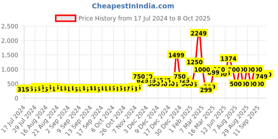 ajio.com encrustd Printed Button-Front Shrug encrustd Price History Graph from 17 Jul 2024 to 8 Oct 2025
