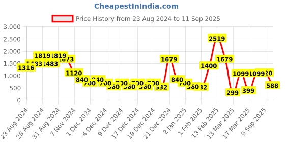 ajio.com encrustd Printed Fit & Flare Dress encrustd Price History Graph from 23 Aug 2024 to 11 Sep 2025