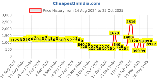 ajio.com encrustd Printed Shorts with Insert Pockets encrustd Price History Graph from 14 Aug 2024 to 23 Oct 2025
