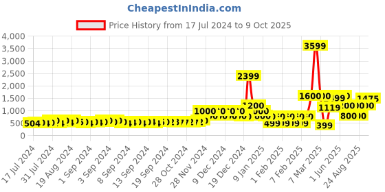 ajio.com encrustd Printed Sleeveless Jumpsuit encrustd Price History Graph from 17 Jul 2024 to 9 Oct 2025