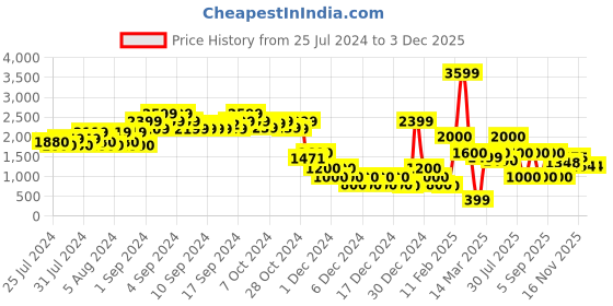 ajio.com encrustd Printed V-Neck Jumpsuit encrustd Price History Graph from 25 Jul 2024 to 1 Dec 2025