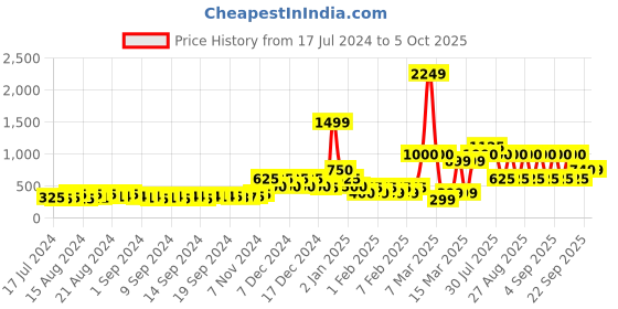 ajio.com encrustd Printed Wrap Shrug with Tie-Up encrustd Price History Graph from 17 Jul 2024 to 5 Oct 2025