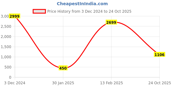 ajio.com encrustd Printed Wrap Skirt encrustd Price History Graph from 3 Dec 2024 to 24 Oct 2025