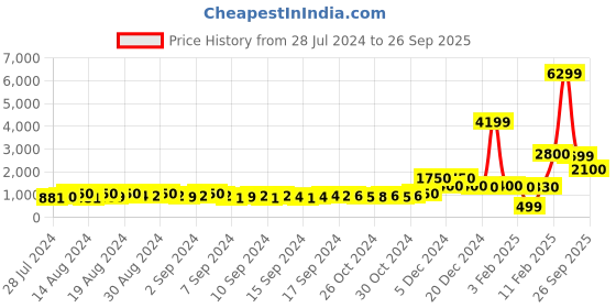 ajio.com encrustd Quilted Kitten Heeled Sandalsq encrustd Price History Graph from 28 Jul 2024 to 26 Sep 2025