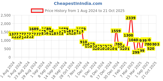 ajio.com encrustd Relaxed Fit Sweatshirt encrustd Price History Graph from 1 Aug 2024 to 20 Oct 2025