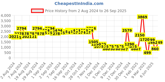 ajio.com encrustd Ribbed Loose Fit Pullover encrustd Price History Graph from 2 Aug 2024 to 26 Sep 2025