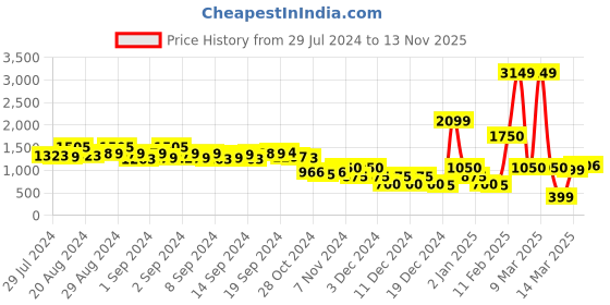 ajio.com encrustd Schiffli Embroidered Cotton Shirt encrustd Price History Graph from 29 Jul 2024 to 13 Nov 2025
