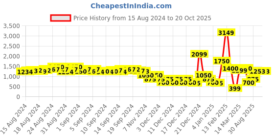 ajio.com encrustd Schiffli Embroidered Cotton Shirt encrustd Price History Graph from 15 Aug 2024 to 19 Oct 2025