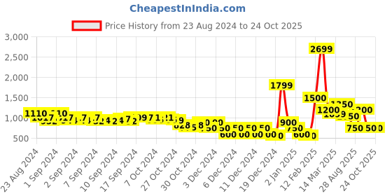 ajio.com encrustd Sequin Embellished High-Rise Shorts encrustd Price History Graph from 23 Aug 2024 to 24 Oct 2025