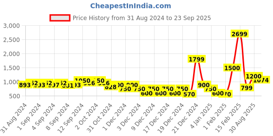 ajio.com encrustd Shift Dress with Lace Accent encrustd Price History Graph from 31 Aug 2024 to 23 Sep 2025