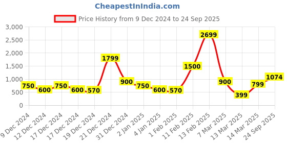 ajio.com encrustd Shirt Dress with Belt encrustd Price History Graph from 9 Dec 2024 to 24 Sep 2025