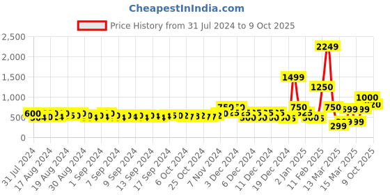 ajio.com encrustd Shirt with Spread Collar encrustd Price History Graph from 31 Jul 2024 to 9 Oct 2025