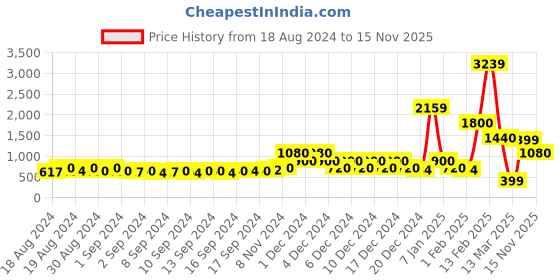 ajio.com encrustd Shoulder Bag with Detachable Chain Strap encrustd Price History Graph from 18 Aug 2024 to 15 Nov 2025