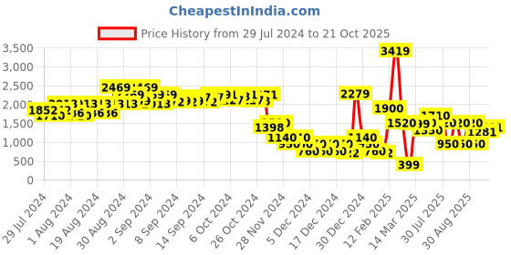 ajio.com encrustd Sleeveless V-Neck Jumpsuit with Contrast Belt encrustd Price History Graph from 29 Jul 2024 to 21 Oct 2025