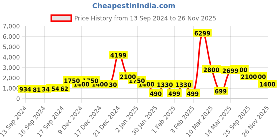 ajio.com encrustd Slingback Stilletos with Pointed Toe-Shape encrustd Price History Graph from 13 Sep 2024 to 26 Nov 2025