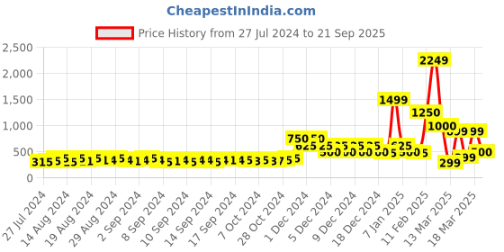 ajio.com encrustd Spread Collar Shirt with Patch Pocket encrustd Price History Graph from 27 Jul 2024 to 21 Sep 2025