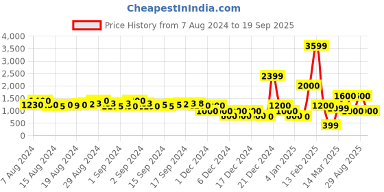 ajio.com encrustd Straight Fit Flat-Front Pants encrustd Price History Graph from 7 Aug 2024 to 19 Sep 2025