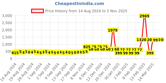 ajio.com encrustd Straight Fit Scuba Crepe Pants encrustd Price History Graph from 14 Aug 2024 to 4 Nov 2025