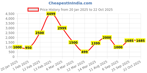 ajio.com encrustd Strapless Corset Sheath Dress encrustd Price History Graph from 20 Jan 2025 to 22 Oct 2025