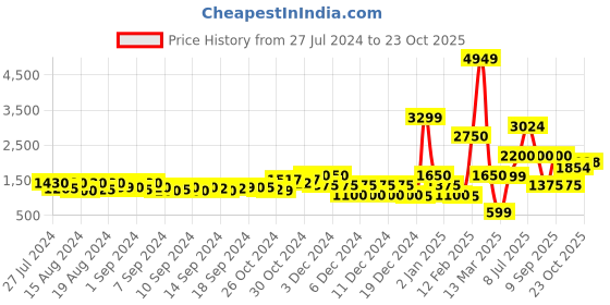 ajio.com encrustd V-Neck Jumpsuit with Belt encrustd Price History Graph from 27 Jul 2024 to 23 Oct 2025