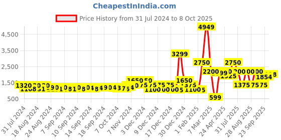 ajio.com encrustd V-Neck Jumpsuit with Belt encrustd Price History Graph from 31 Jul 2024 to 8 Oct 2025