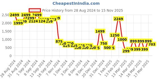 ajio.com encrustd Women Embellished Slim Fit Shorts encrustd Price History Graph from 28 Aug 2024 to 15 Nov 2025