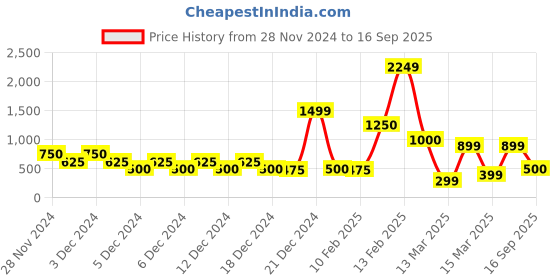 ajio.com encrustd Women Printed Halter-Neck Top encrustd Price History Graph from 28 Nov 2024 to 16 Sep 2025