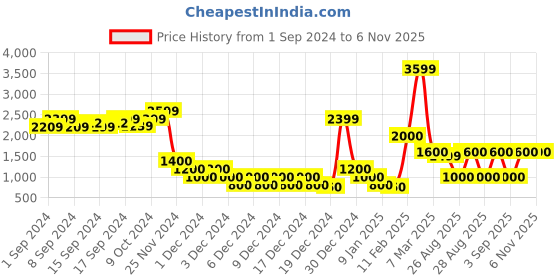 ajio.com encrustd Women Ribbed Boot Fit Flat-Front Trousers encrustd Price History Graph from 1 Sep 2024 to 5 Nov 2025
