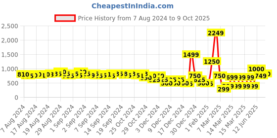 ajio.com encrustd Wrap Skirt with Fringes encrustd Price History Graph from 7 Aug 2024 to 9 Oct 2025