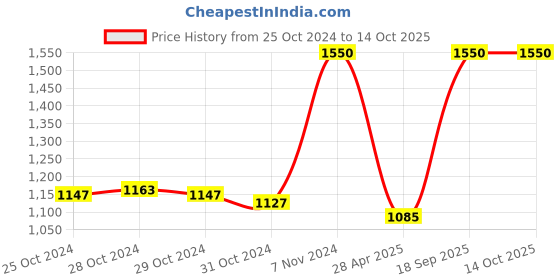 ajio.com pixi Endless Shade Stick - Pink Quartz pixi Price History Graph from 25 Oct 2024 to 13 Oct 2025