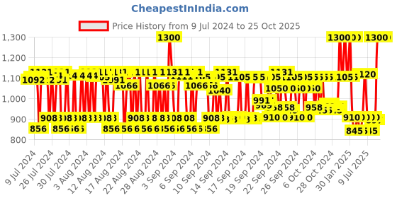 ajio.com pixi Endless Silky Eye Pen - BlackBlue pixi Price History Graph from 9 Jul 2024 to 24 Oct 2025