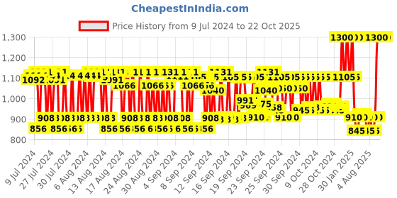 ajio.com pixi Endless Silky Eye Pen - BlackCocoa pixi Price History Graph from 9 Jul 2024 to 21 Oct 2025