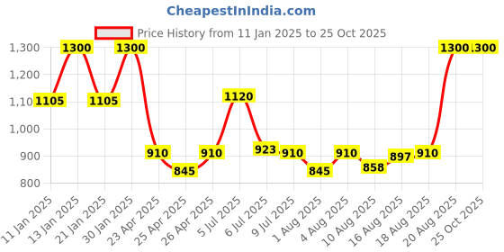 ajio.com pixi Endless Silky Eye Pen - Brightening Lilac pixi Price History Graph from 11 Jan 2025 to 24 Oct 2025