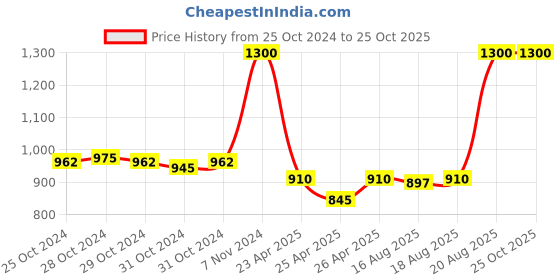 ajio.com pixi Endless Silky Eye Pen - Bronze Beam pixi Price History Graph from 25 Oct 2024 to 24 Oct 2025