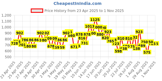 ajio.com bene kleed ene Kleed Men Straight Fit Lightly-Distressed  Jeans bene kleed Price History Graph from 23 Apr 2025 to 1 Nov 2025