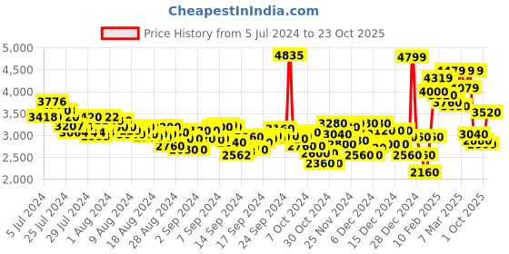 ajio.com reebok Energen Run 3 Lace-Up Running Shoes reebok Price History Graph from 5 Jul 2024 to 23 Oct 2025
