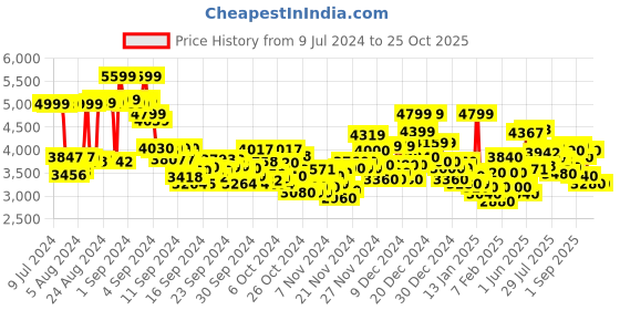 ajio.com reebok Energen Run 3 Shoes reebok Price History Graph from 9 Jul 2024 to 24 Oct 2025