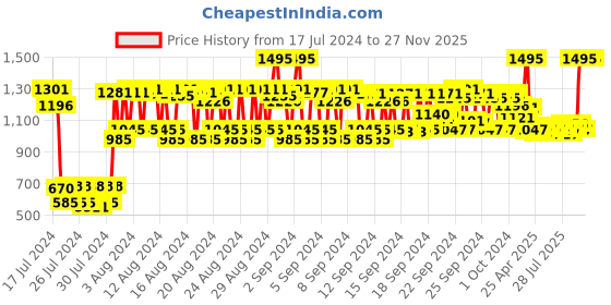ajio.com just herbs Energizing Silk And Spice Eau De Parfum just herbs Price History Graph from 17 Jul 2024 to 25 Nov 2025