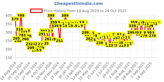 ajio.com adidas Energy Kick Deodorant for Men adidas Price History Graph from 14 Aug 2024 to 24 Oct 2025