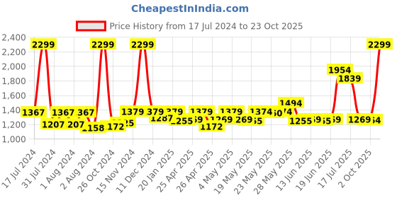 ajio.com reebok Energy Runner 2.0 Lace-Up Running Shoes reebok Price History Graph from 17 Jul 2024 to 23 Oct 2025