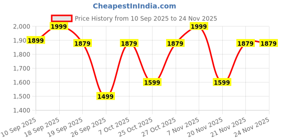 ajio.com hot wheels Energy Track Set hot wheels Price History Graph from 10 Sep 2025 to 24 Nov 2025