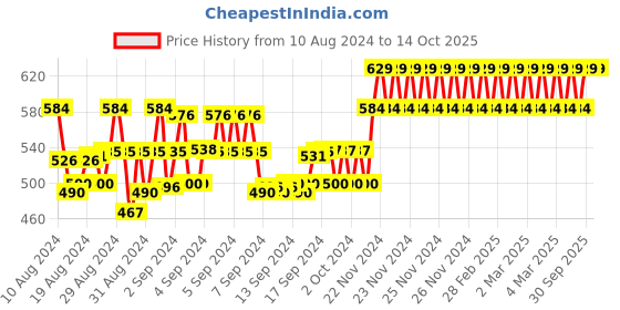 ajio.com enfance Checked Nightwear Set enfance Price History Graph from 10 Aug 2024 to 14 Oct 2025