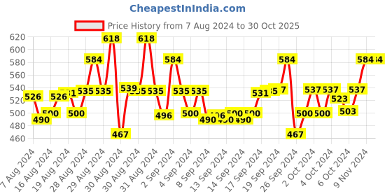 ajio.com enfance Collar-Neck Shirt & Lounge Pant Set enfance Price History Graph from 7 Aug 2024 to 28 Oct 2025