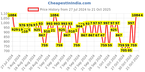 ajio.com enfance Embellished Fit & Flare Dress enfance Price History Graph from 27 Jul 2024 to 21 Oct 2025