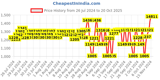 ajio.com enfance Embellished Fit & Flare Dress enfance Price History Graph from 26 Jul 2024 to 20 Oct 2025