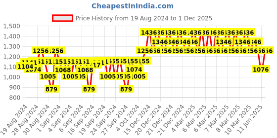 ajio.com enfance Embellished Fit & Flare Dress enfance Price History Graph from 19 Aug 2024 to 1 Dec 2025