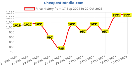 ajio.com enfance Embellished Fit & Flare Dress enfance Price History Graph from 17 Sep 2024 to 20 Oct 2025