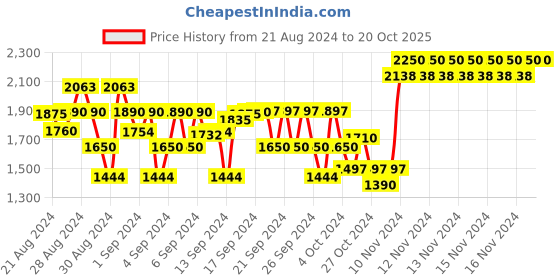 ajio.com enfance Fit & Flare Dress with Polka-Dot Print Jacket enfance Price History Graph from 21 Aug 2024 to 20 Oct 2025