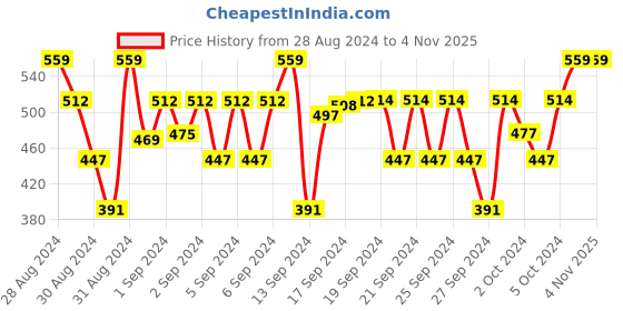 ajio.com enfance Floral Print Fit & Flare Dress enfance Price History Graph from 28 Aug 2024 to 2 Nov 2025