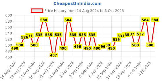 ajio.com enfance Graphic Print Lounge Pants & Top Sets enfance Price History Graph from 14 Aug 2024 to 3 Oct 2025